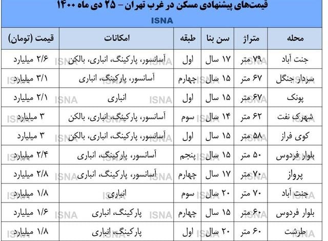 قیمت بازار مسکن غرب پایتخت