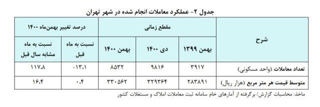 در تهران هزینه هر متر مسکن به 33 میلیون رسیده است 