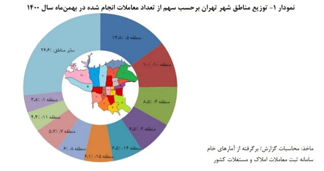 در تهران هزینه هر متر مسکن به 33 میلیون رسیده است 