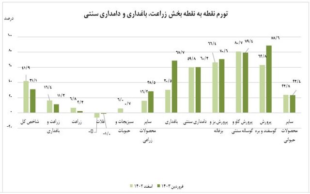 کاهش تورم کشاورزی و دامداری سنتی