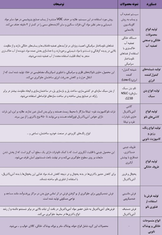 قدرت‌نمایی متخصصان ایرانی در نانوتکنولوژی / صادرات محصولات نانویی ایران به ۵۰ کشور جهان