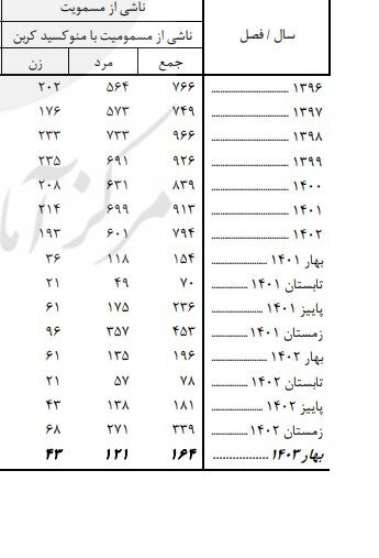 فوت ۵۴۰ نفر به دلیل مصرف سم در بهار امسال