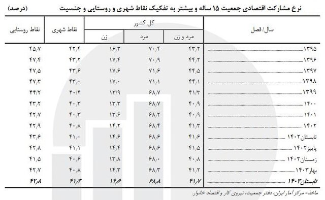 نرخ مشارکت اقتصادی در مناطق شهری بالا رفت؛ در مناطق روستایی پایین