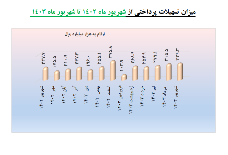 تسهیلات