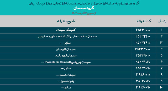 فهرست گروه های کالایی ملزم به معاملات در سامانه ارز تجاری منتشر شد