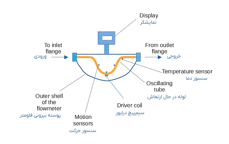 دبی سنج آب کوریولیس